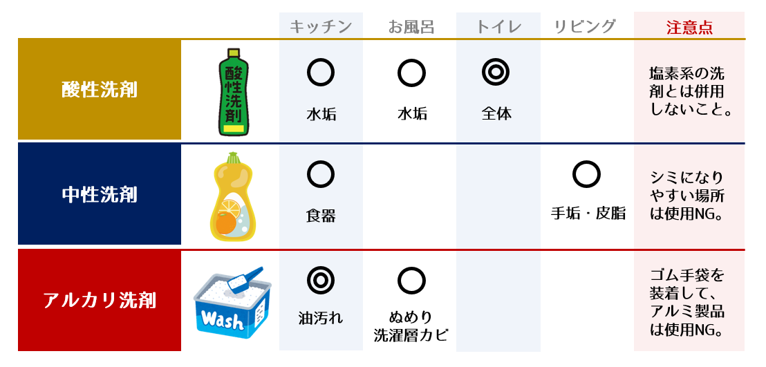 洗剤表